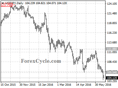 usdjpy chart