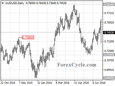 audusd chart