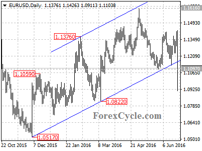 eurusd chart