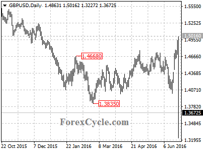 gbpusd chart