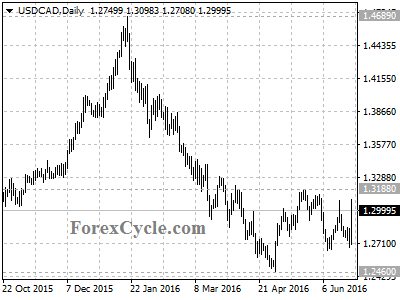 usdcad chart