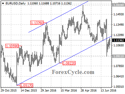 eurusd chart