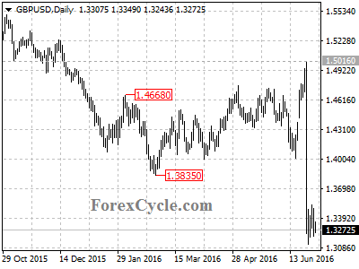 gbpusd chart