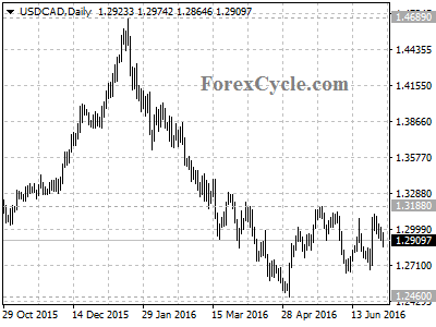 usdcad chart