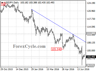 usdjpy chart