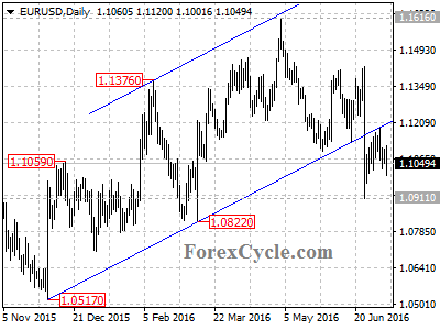 eurusd chart