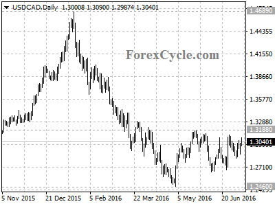 usdcad chart