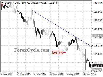 usdjpy chart