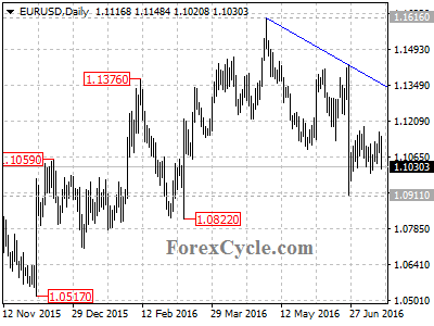 eurusd chart