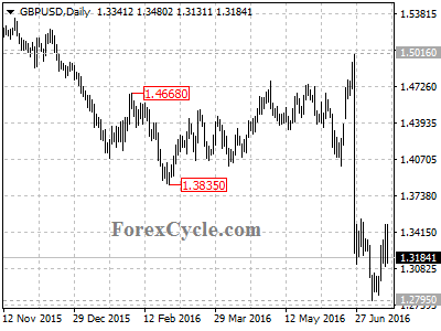 gbpusd chart