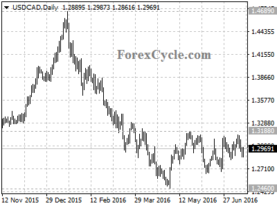 usdcad chart