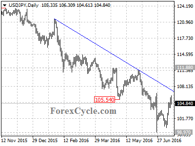 usdjpy chart