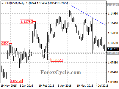 eurusd chart