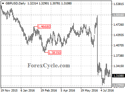 gbpusd chart