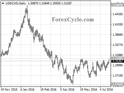 usdcad chart