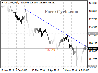 usdjpy chart