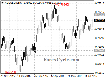 audusd chart