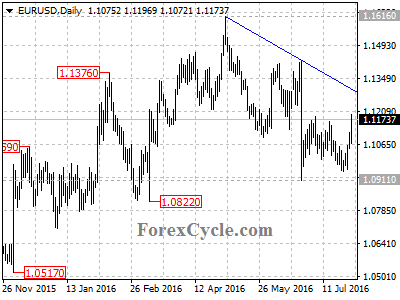 eurusd chart