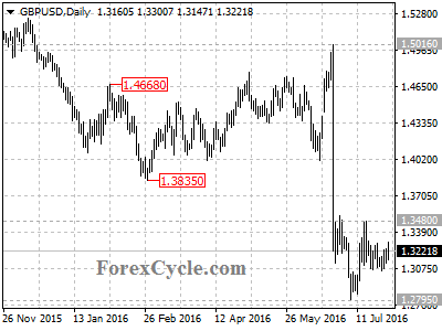 gbpusd chart