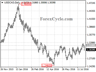 usdcad chart