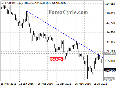 usdjpy chart