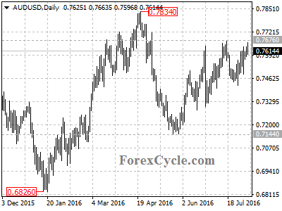 audusd chart