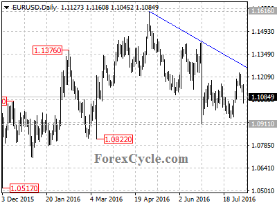 eurusd chart