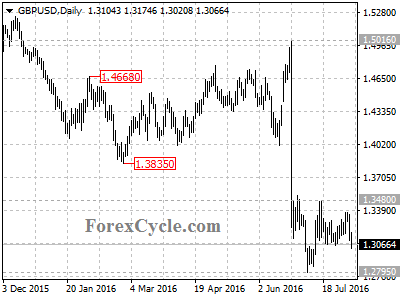 gbpusd chart