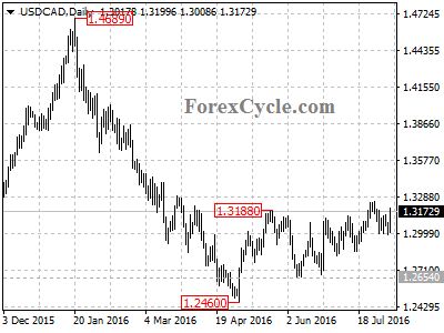 usdcad chart