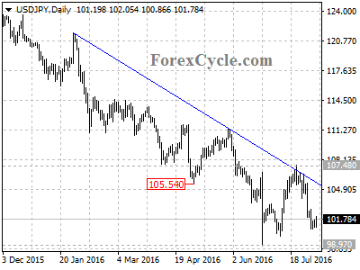 usdjpy chart