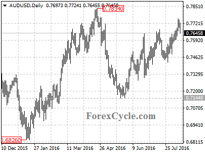 audusd chart