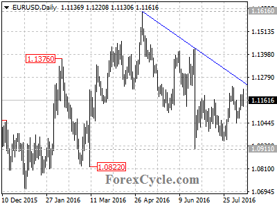 eurusd chart