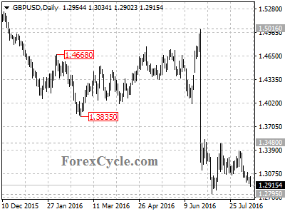 gbpusd chart