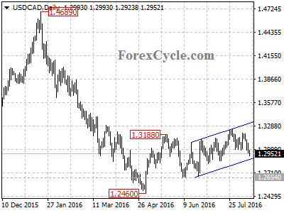 usdcad chart