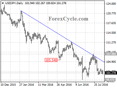 usdjpy chart