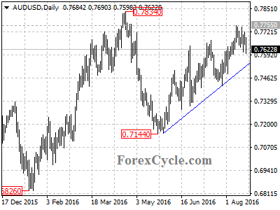 audusd chart