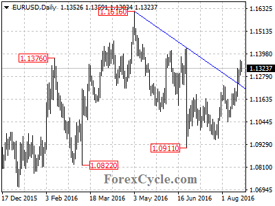 eurusd chart