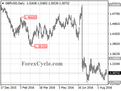 gbpusd chart