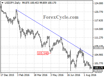 usdjpy chart