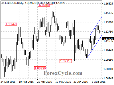 eurusd chart