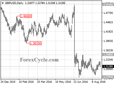 gbpusd chart