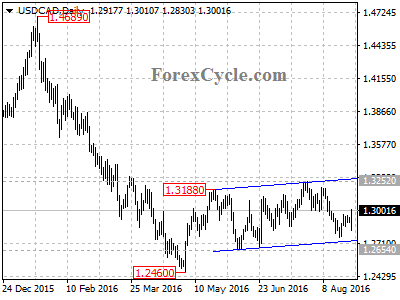 usdcad chart