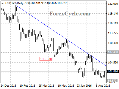 usdjpy chart