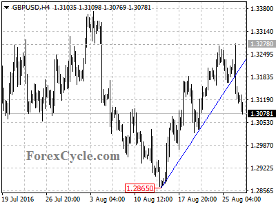 gbpusd chart