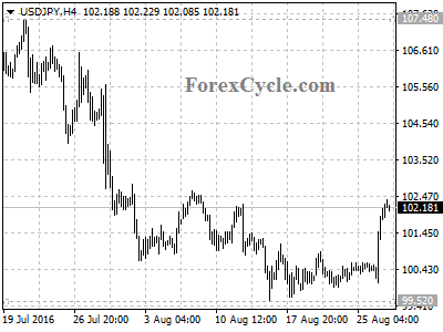 usdjpy chart