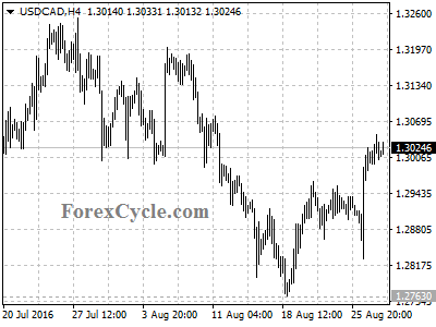 usdcad chart