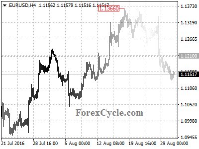 eurusd chart