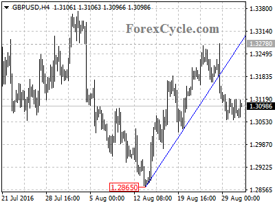 gbpusd chart