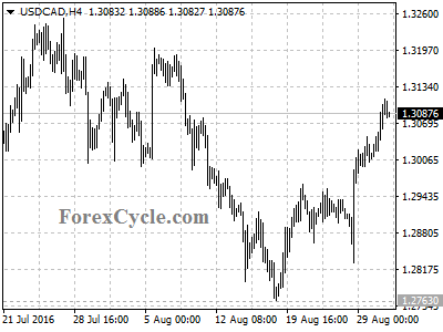 usdcad chart