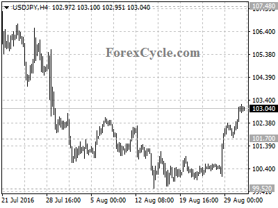 usdjpy chart